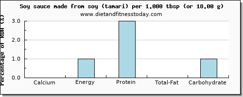 calcium and nutritional content in soy sauce